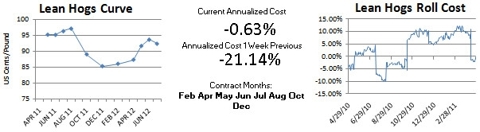 CME Lean Hogs