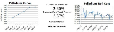 Nymex Palladium