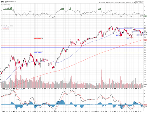 Apple currently forming an inverted head & shoulders pattern.