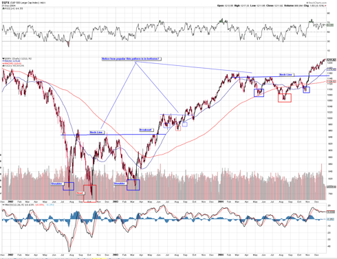 S&P 500 forms an inverted head & shoulders at the bottom of the 2003 recession.