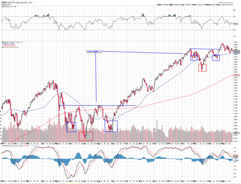 S&P 500 bottoms in the 2010 April - August correction with an inverted head & shoulders.