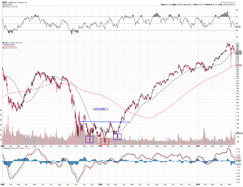 Apple bottoms in the 2008 financial crisis with an inverted head & shoulders.