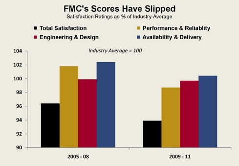 FMC May 2011 Article - Chart #1