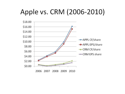 Apple Vs. Salesforce
