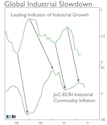 global industrial slowdown