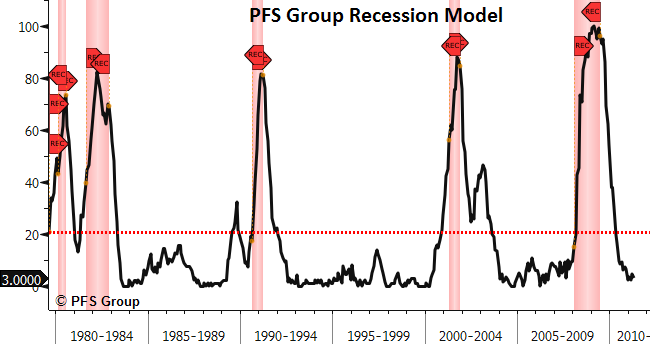 pfs group recession model