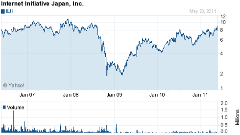 IIJI 5-year chart