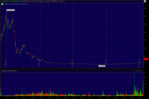 Akamai hits the wall for over a decade