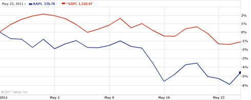 Apple Earnings Performance Chart
