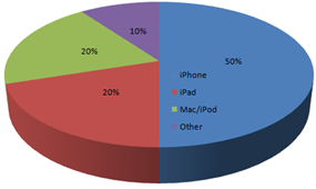 Apple Products Revenue