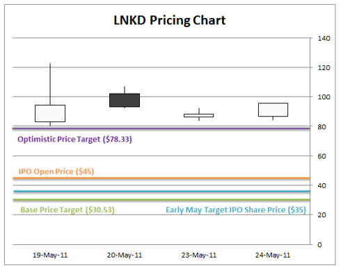 LNKD LinkedIn Stock Share Price Chart IPO