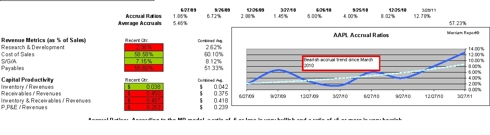 AAPL accruals and capital productivity