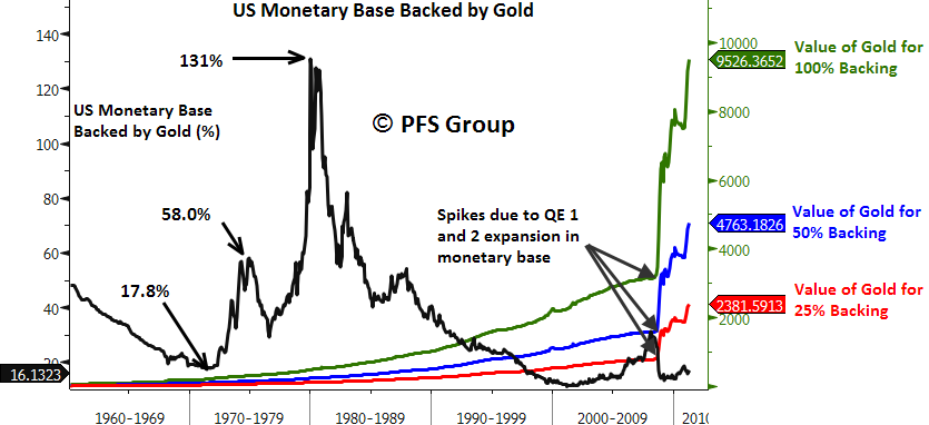 us monetary base gold