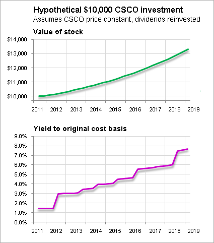 csco stock price. in the stock#39;s price,