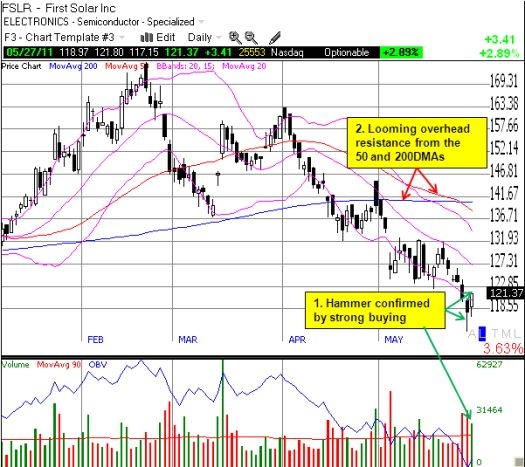 Buyers attempt to nail a bottom for First Solar