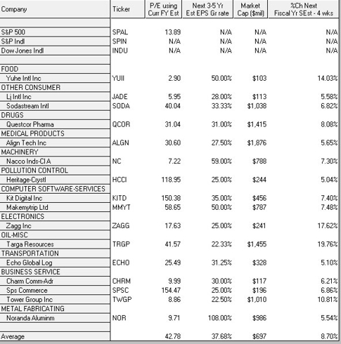 Upgraded Revenue Growth and High Earnings