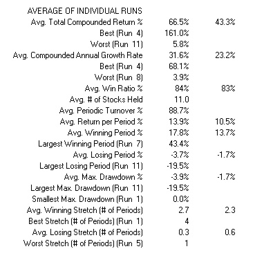 Back-testing the Strategy over 2 Years and 12 Different Starting Points