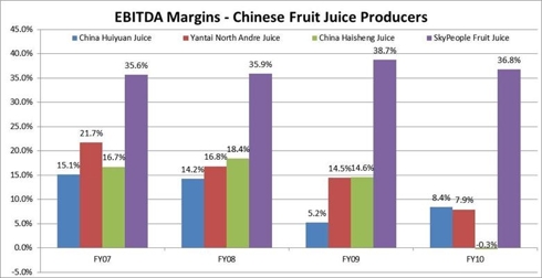 EBITDA Margins as per Company filings and CapIQ