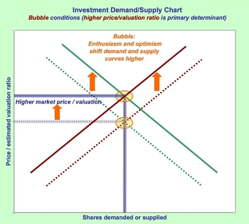 Investment supply/demand #2