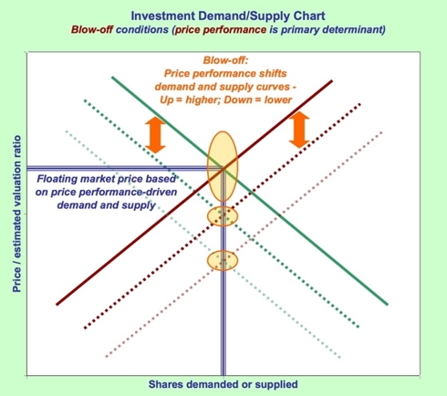 Investment supply/demand #3