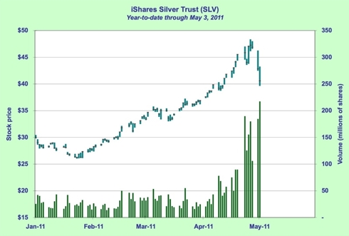 SLV stock price chart