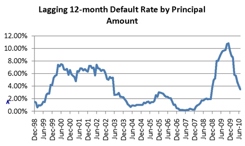 Default rates throgh 2010