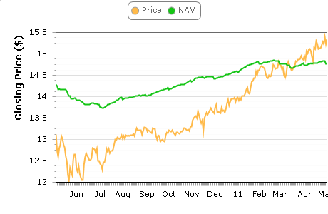FCT NAV & Price