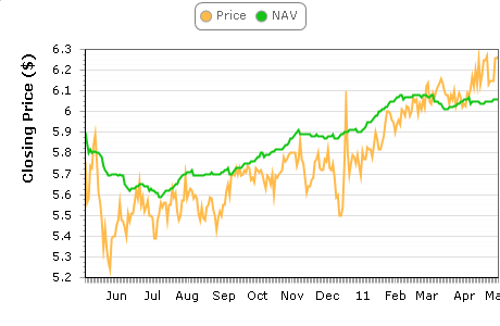 PPR NAV & Price