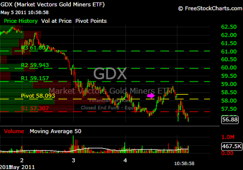 GDX May 5 2011.png