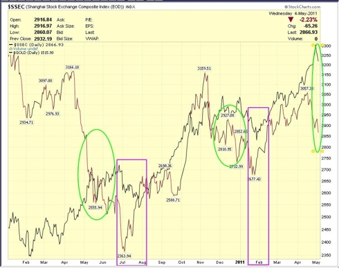 SSEC vs Gold May 4 2011.jpg