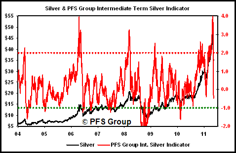 pfs group silver indicator