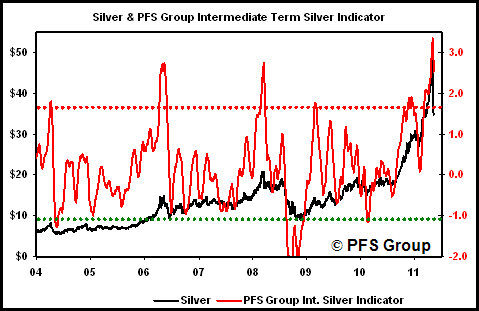 silver indicator smoothed