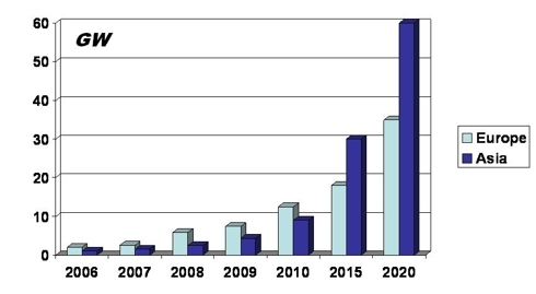 Solar energy demand trend in Europe and Asia
