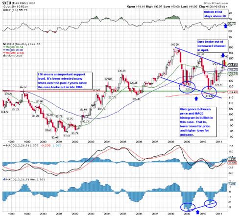 euro monthly