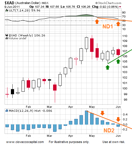 QE3 Not Anticipated By Markets - Yet