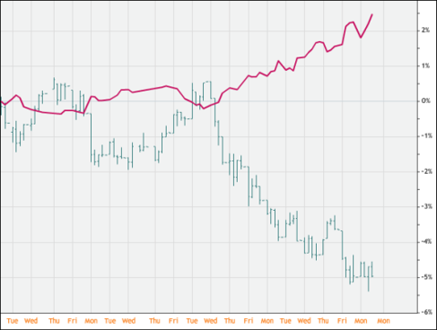 SJB vs. SPX