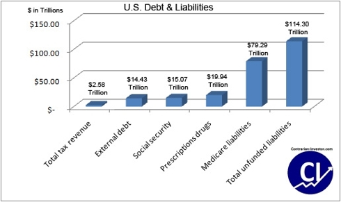 US debt & liabilities