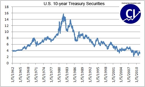 US 10 year treasury securities