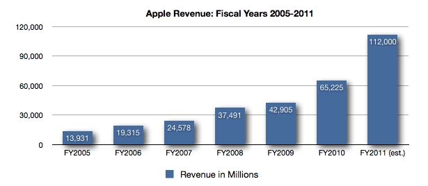 Apple Revenue Growth Graph