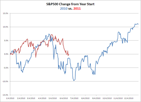S&P 500 Change from year start - 2010 versus 2011