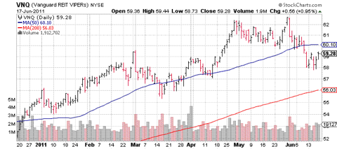 VNQ_June2011.GIF