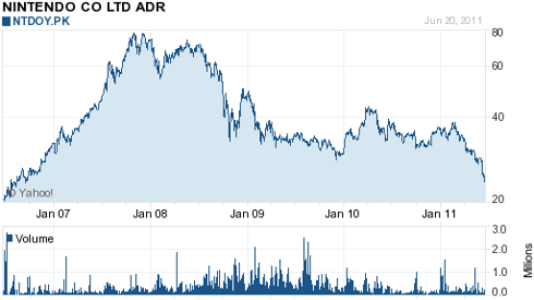 Nintendo NTDOY 5 yr chart