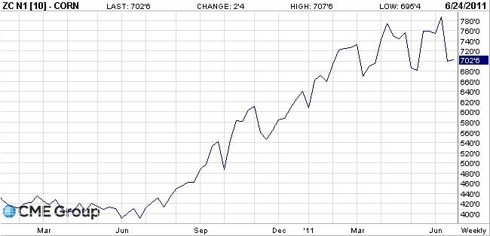 July Corn Futures (weekly prices)