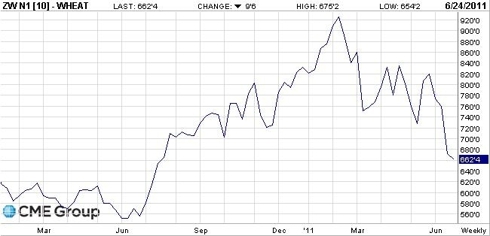 July Wheat Futures (weekly prices)