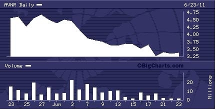AVNR 1 Month Chart