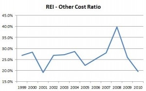 REI Division - Other Costs