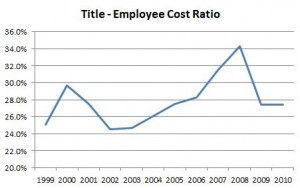 Title Division - Employee Costs