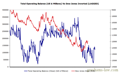 Daily Treasury Statement - Operating Balance VS Dow LAGGED