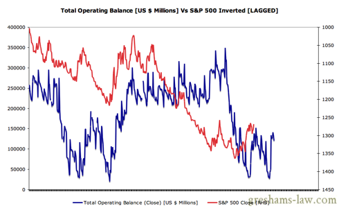Daily Treasury Statement - Operating Balance Vs S&P 500 LAGGED