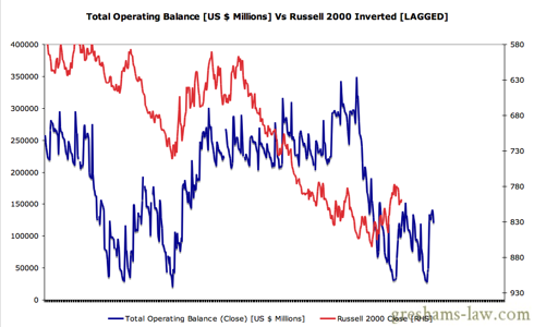 Daily Treasury Statement - Operating Balance Vs Russell 2000